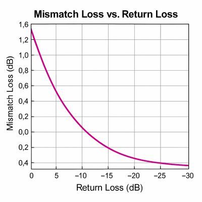 Blog 8 – MISMATCH LOSS LÀ GÌ? TẠI SAO ML ẢNH HƯỞNG TRỰC TIẾP ĐẾN CÔNG SUẤT &amp; HIỆU SUẤT RF?