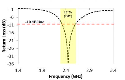 Blog2 - Return Loss là gì? Hướng dẫn đo Return Loss chuẩn từ 1–20 GHz bằng VNA